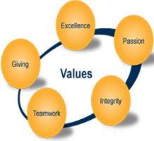 values